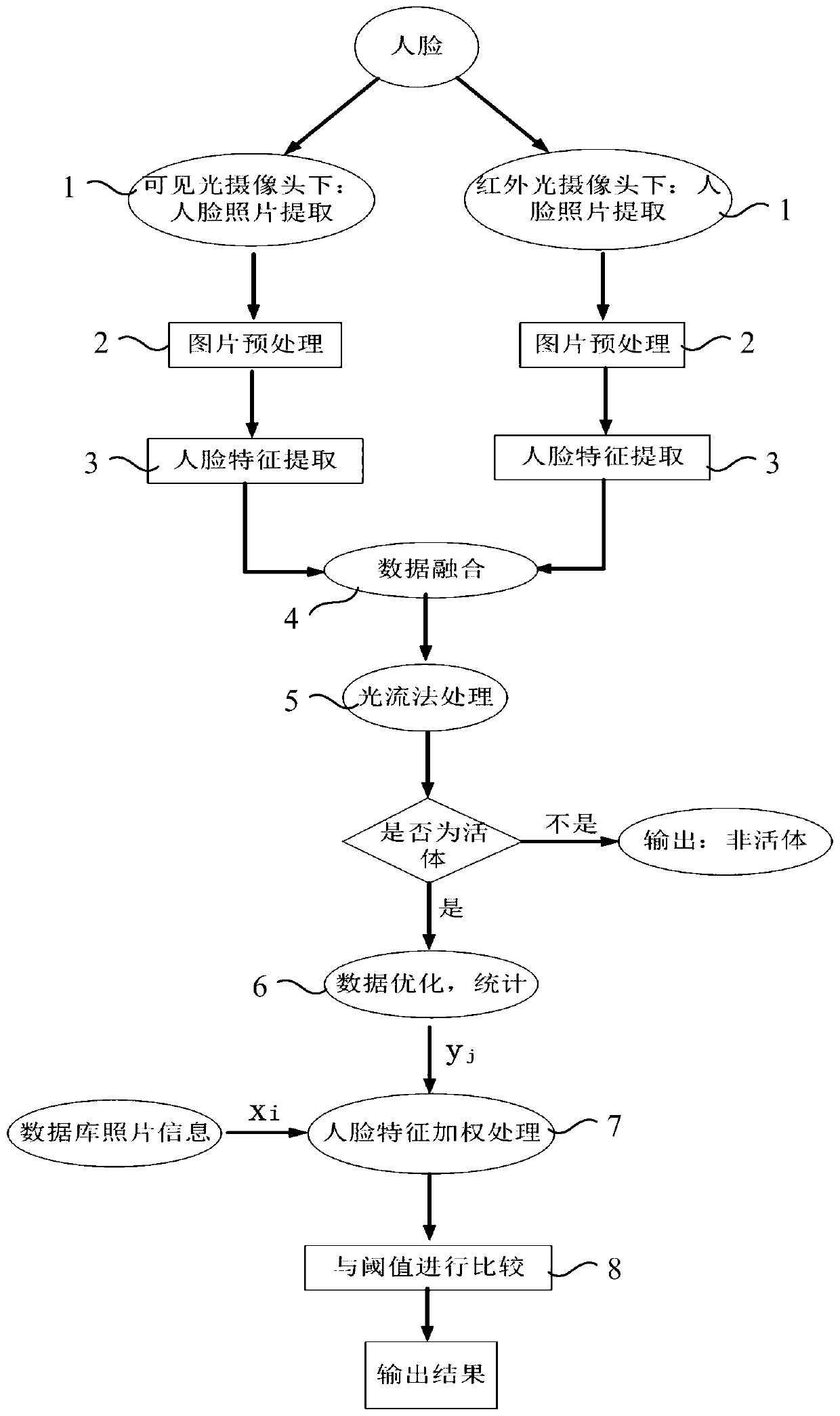 Face recognition method and device