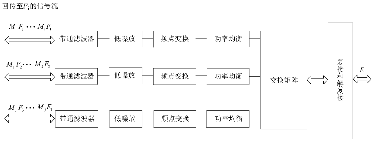 On-satellite transparent exchange method for high-flux satellite communication system