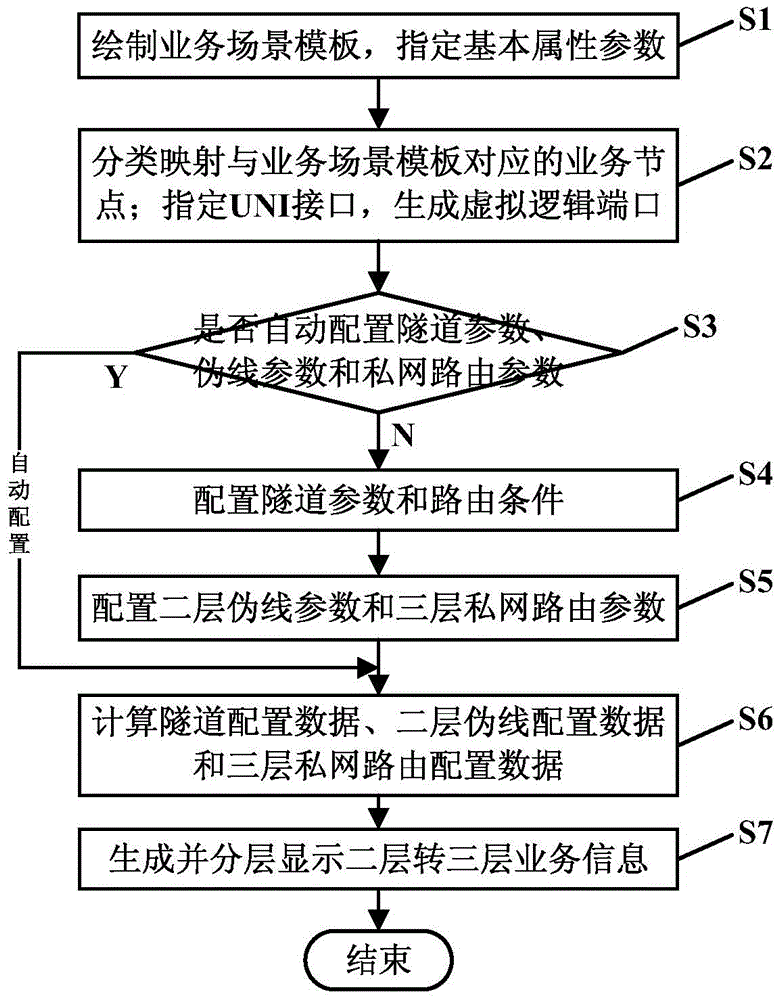 Business configuration method and system under two layer-to-three layer business scene of PTN