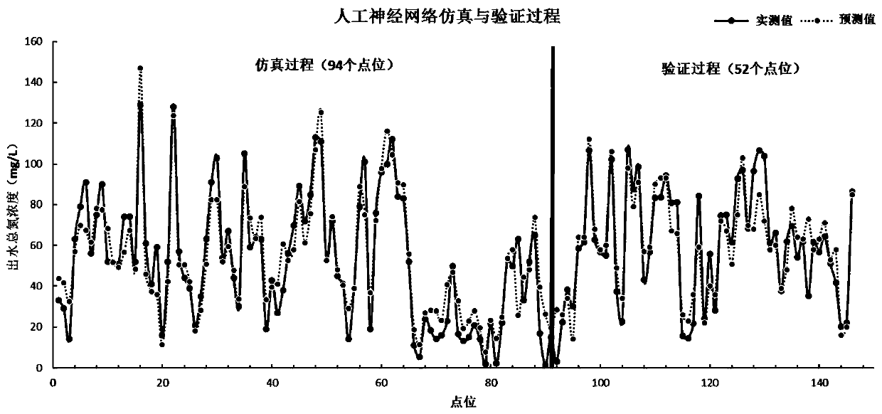 Rural domestic sewage a  <sup>2</sup> oSoft measurement method and device for total nitrogen concentration in effluent from treatment terminal