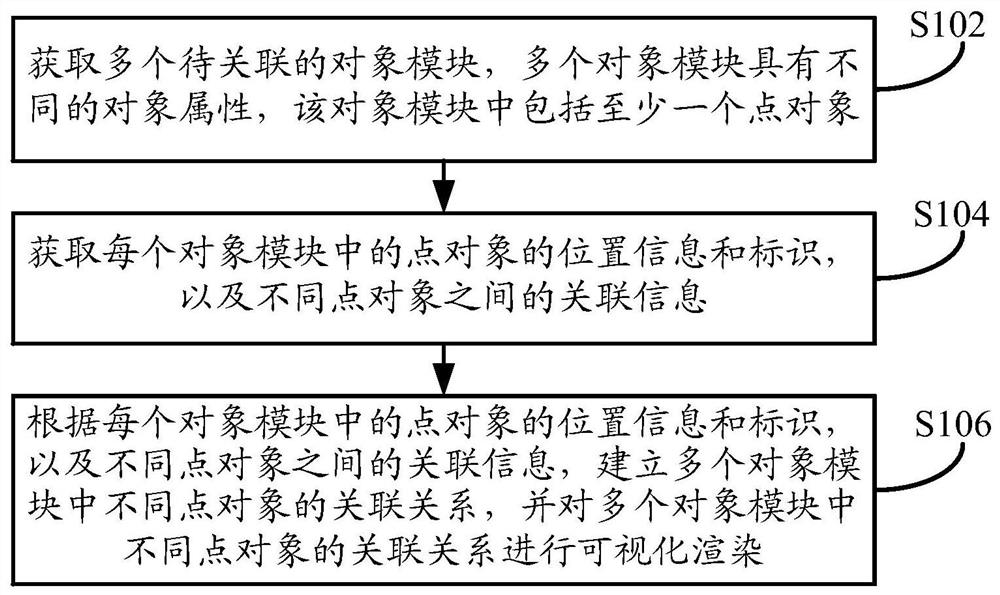 A visualization method, device and equipment for object association