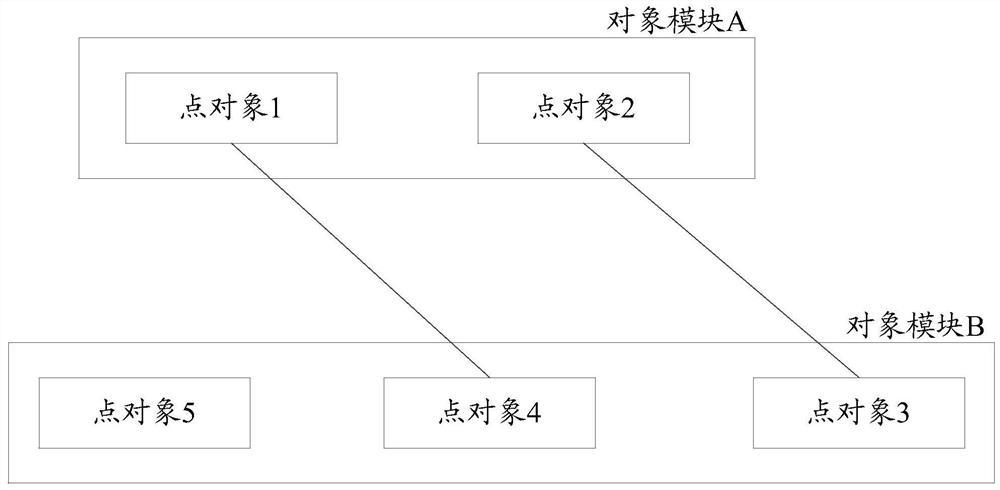 A visualization method, device and equipment for object association