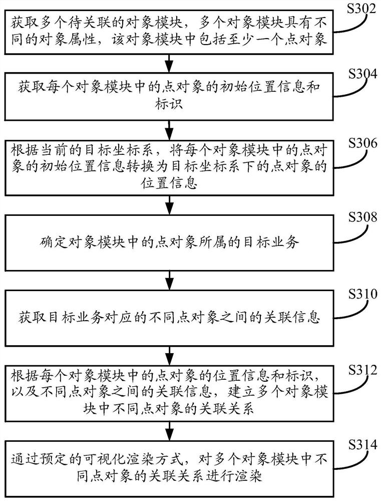 A visualization method, device and equipment for object association