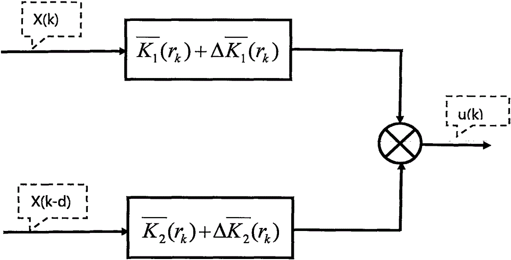 Partial delay dependent disordering controller and establishment method thereof