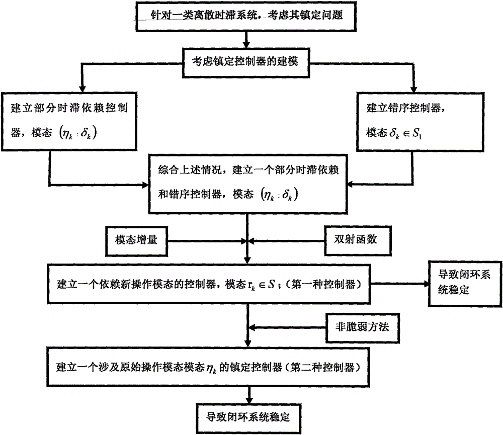 Partial delay dependent disordering controller and establishment method thereof