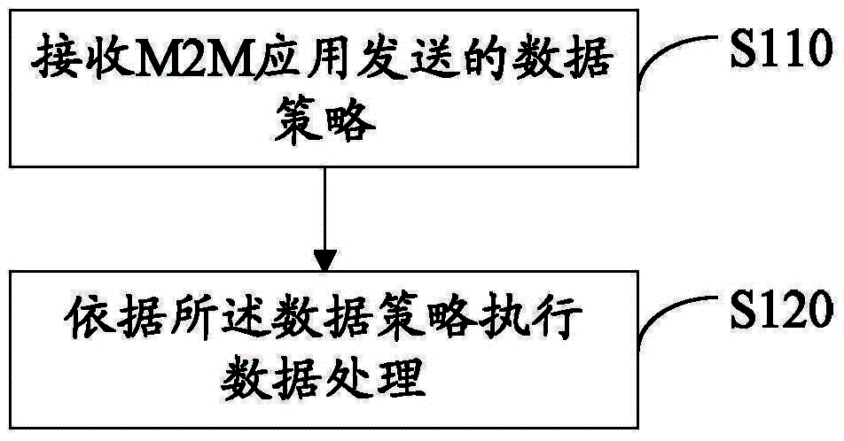 Method, device and system for processing M2M system data