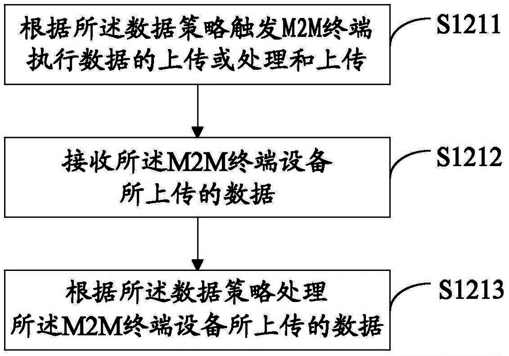 Method, device and system for processing M2M system data