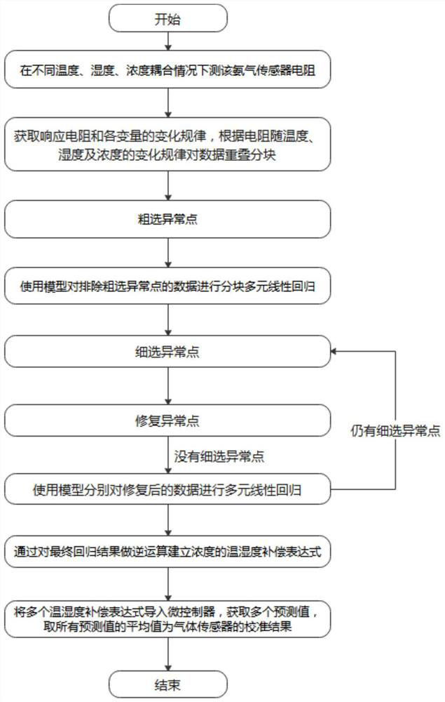 Intelligent self-calibration method for temperature and humidity of overlapped blocks of gas sensor