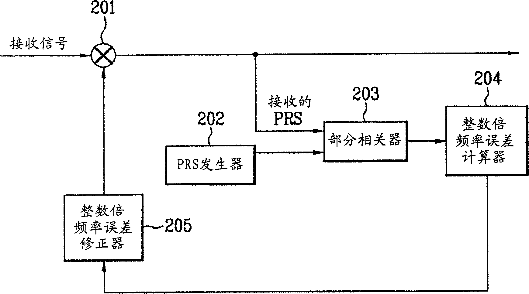 Device and method for correcting integer frequency multiplication ratio error of digit multimedia broadcast receiver