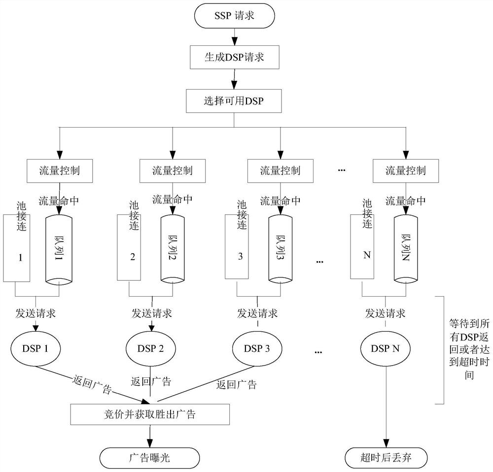 Method and system for placing advertisements in a real-time bidding system