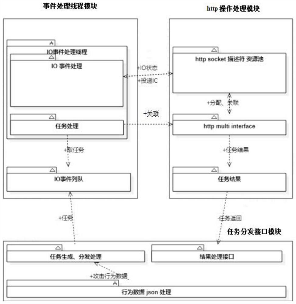 A method and device for asynchronous HTTP sending of honeypot system attack behavior data