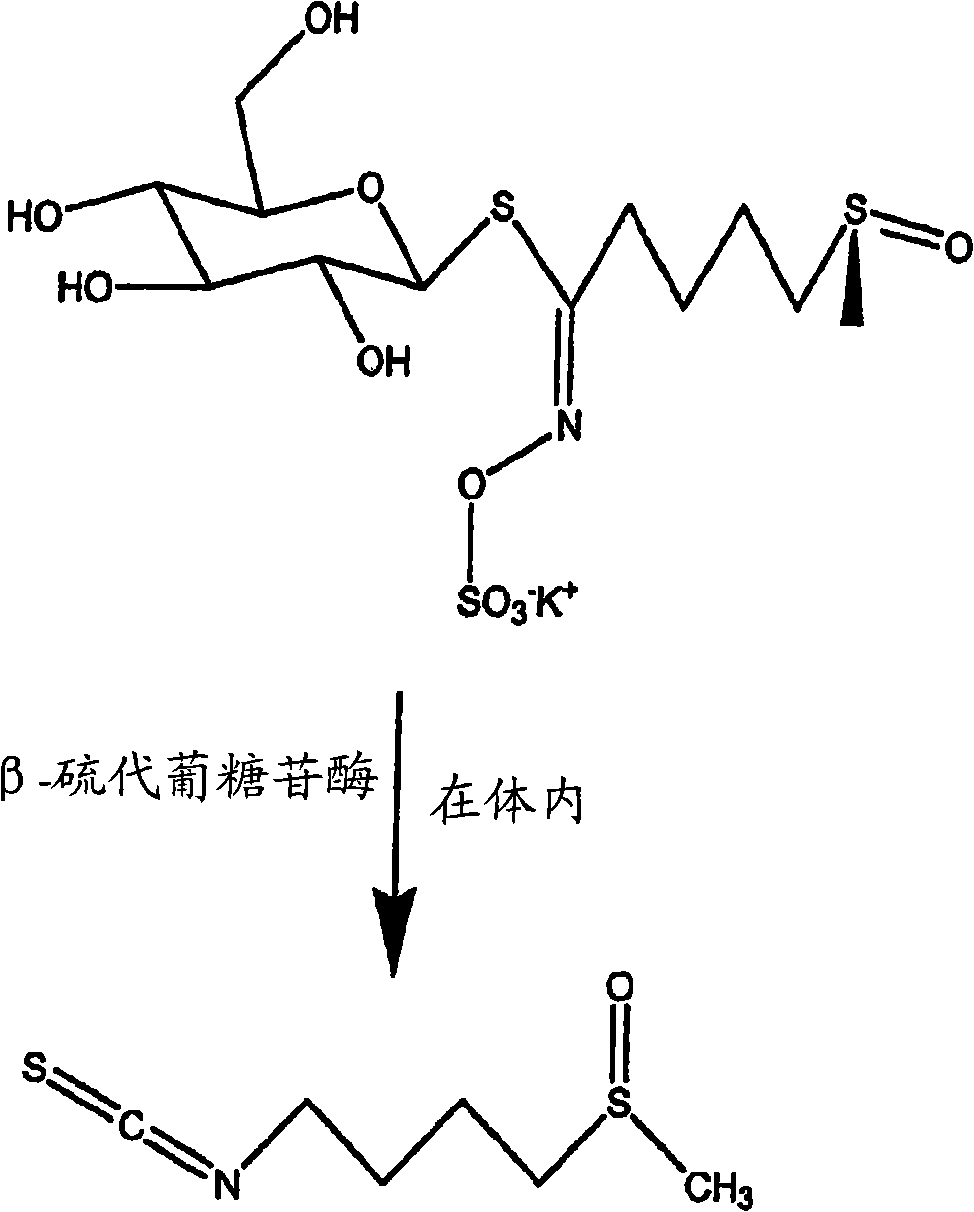 Production of glucosinolates from agricultural by-products and waste