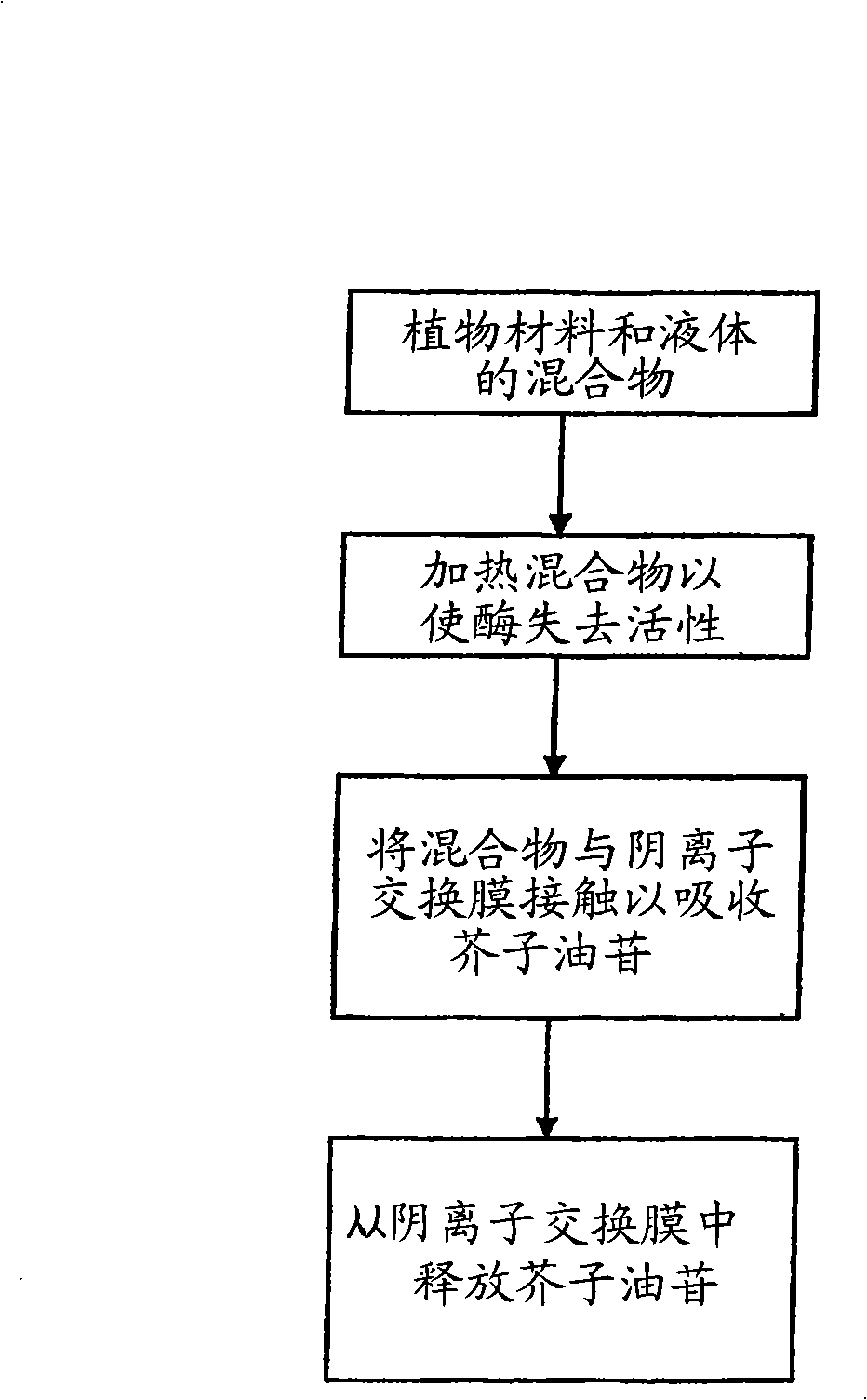 Production of glucosinolates from agricultural by-products and waste