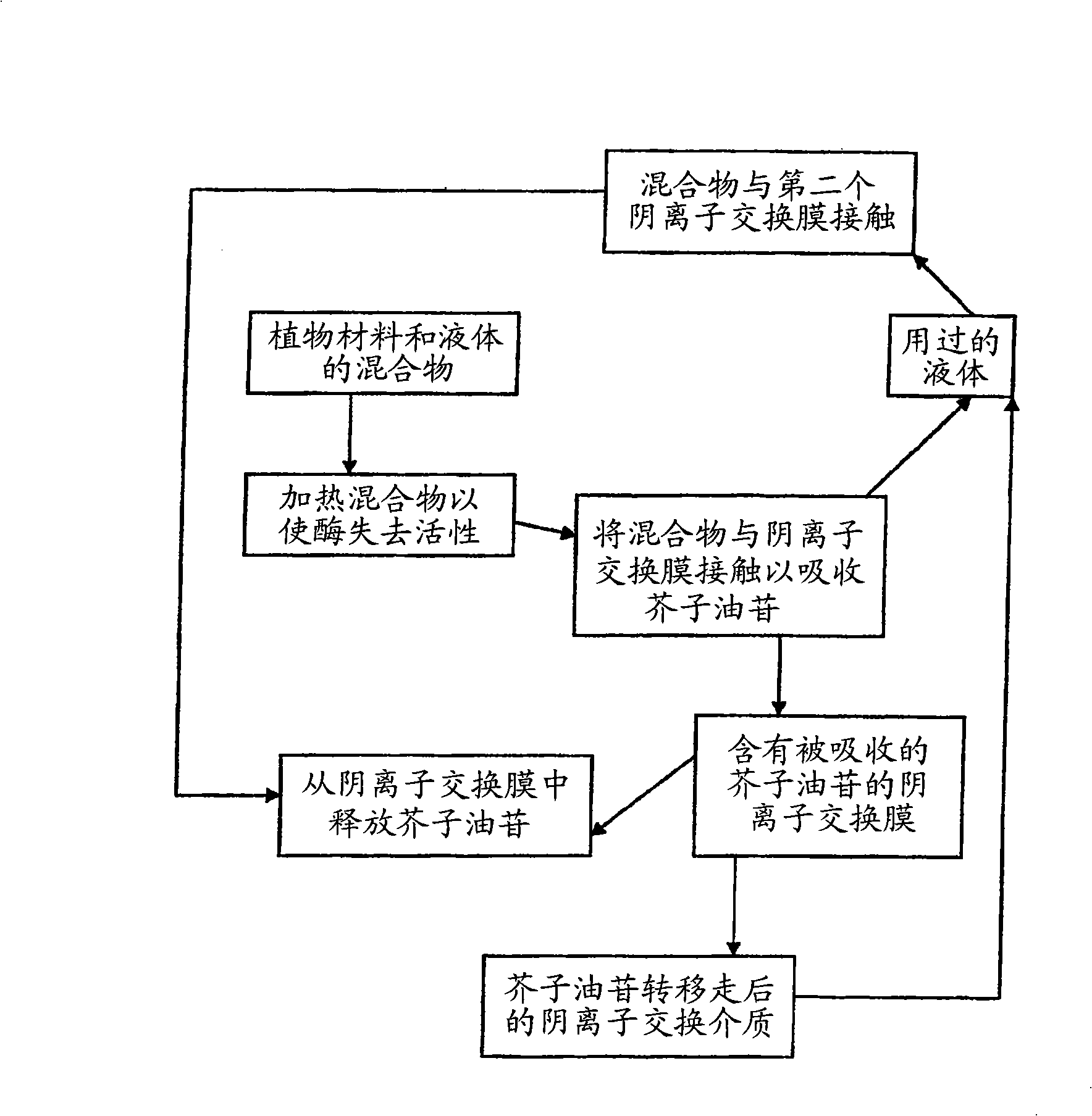 Production of glucosinolates from agricultural by-products and waste