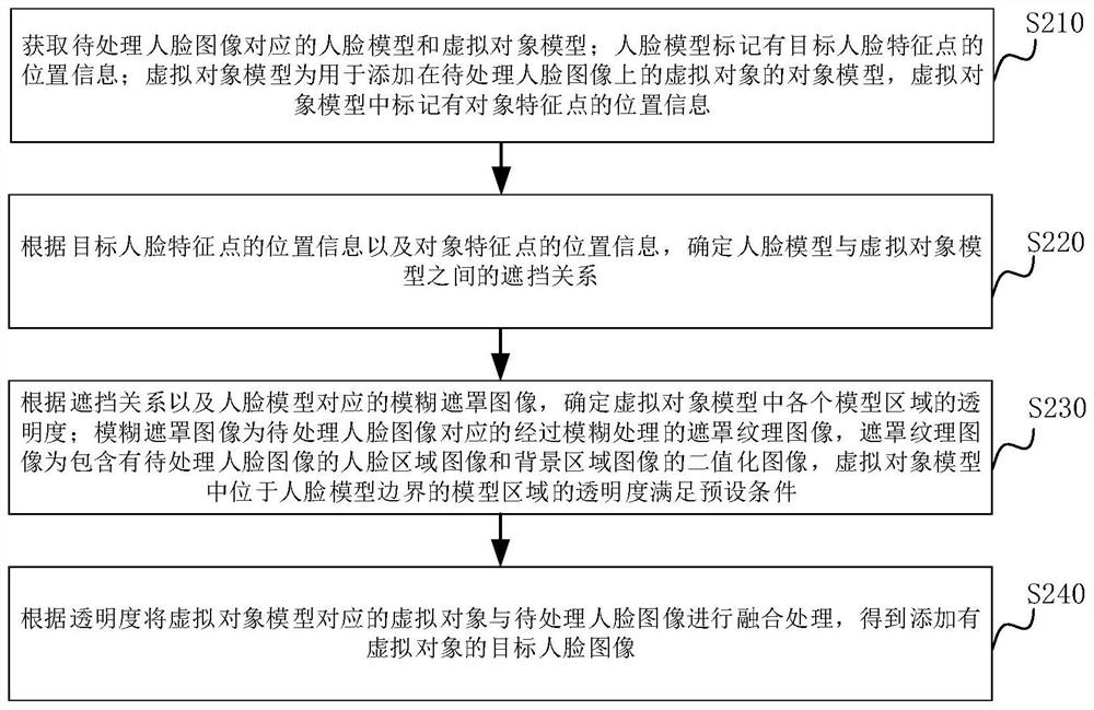 Method, device, electronic device and storage medium for processing virtual objects