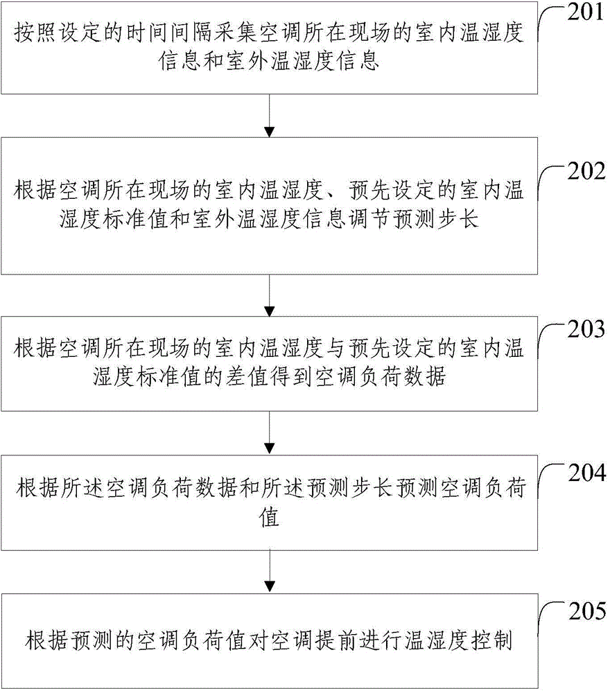 Control system and method based on air conditioning load prediction