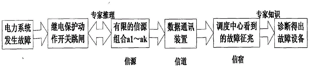 Power system fault diagnosis method