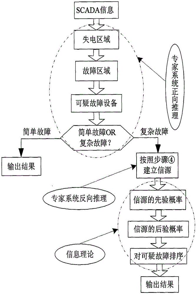 Power system fault diagnosis method