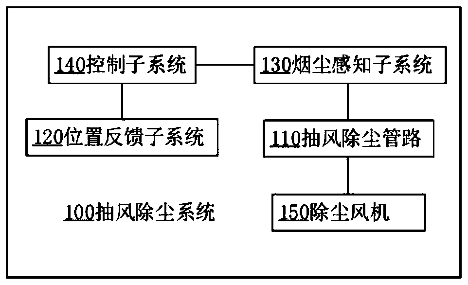 Ventilation and dust removal method and system for large-format laser cutting machine tool