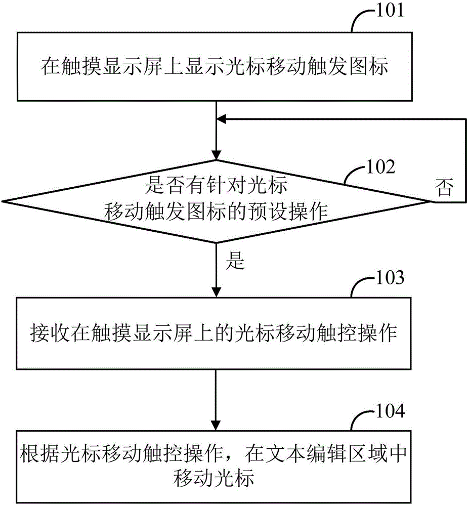 Cursor movement method and electronic device