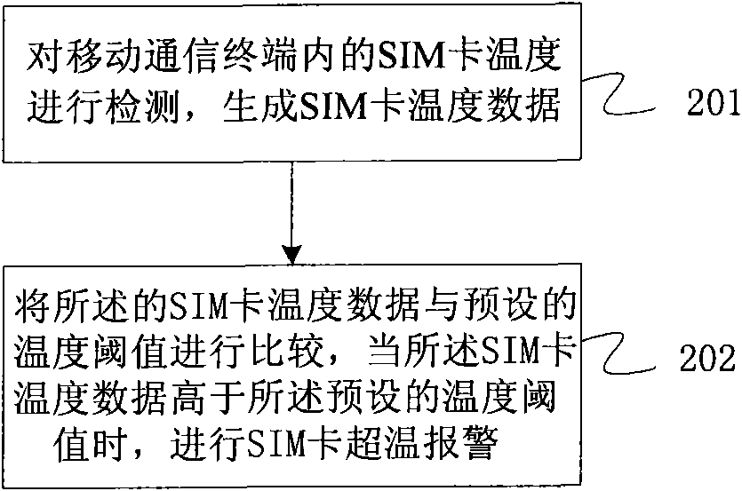 SIM card, method and device for detecting temperature of SIM card