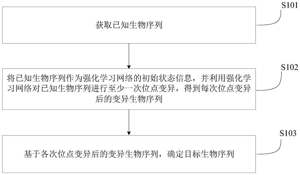 Biological sequence retrieval method and device, electronic equipment and storage medium