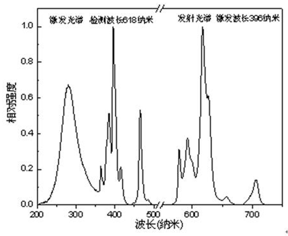 A kind of silicate-based red fluorescent powder for LED and preparation method thereof