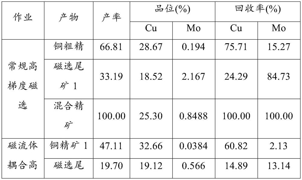 Magnetic suspension combined copper-molybdenum separation method