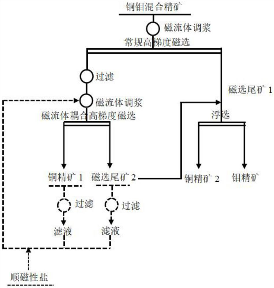 Magnetic suspension combined copper-molybdenum separation method