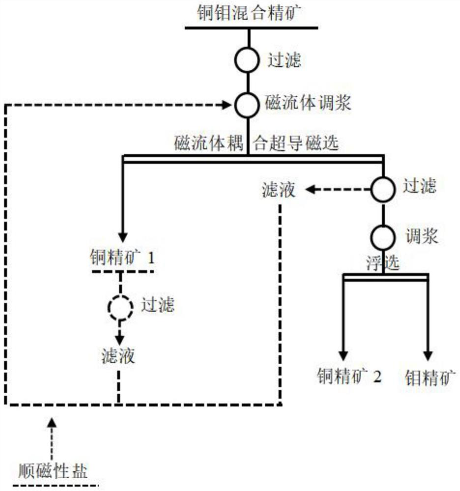 Magnetic suspension combined copper-molybdenum separation method