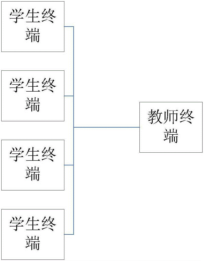 An education supervision and evaluation report generation system