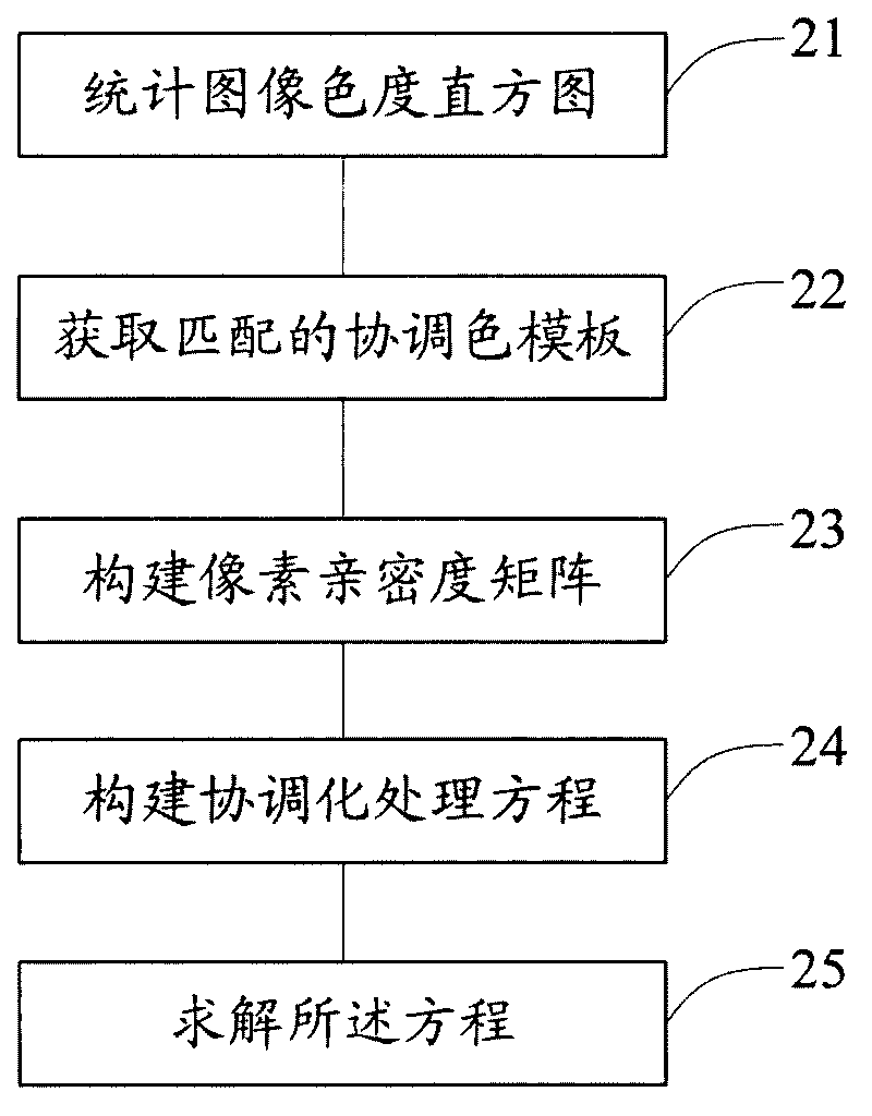 Automatic image color coordinating method and system thereof