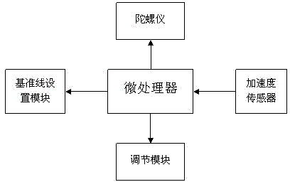 A system for correcting the position deflection angle of an intelligent terminal