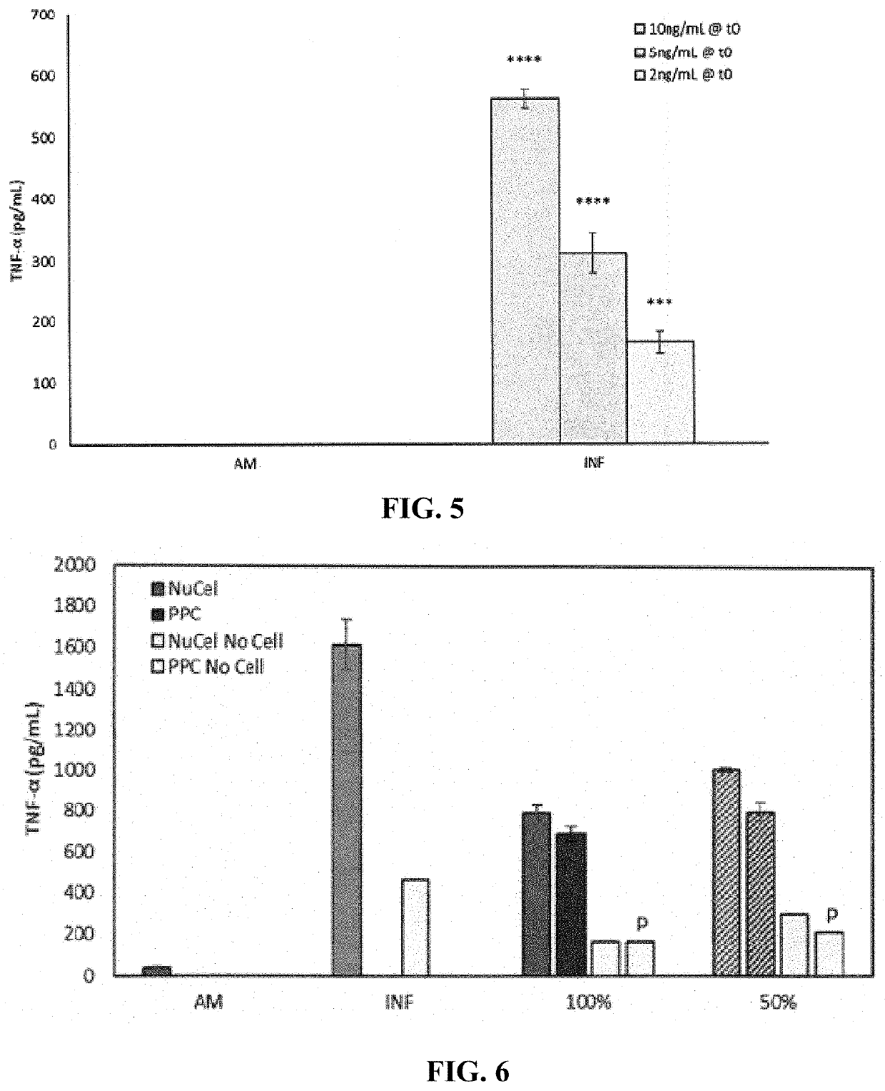 Methods, kits and compositions for characterizing an Anti-inflammatory response of a product
