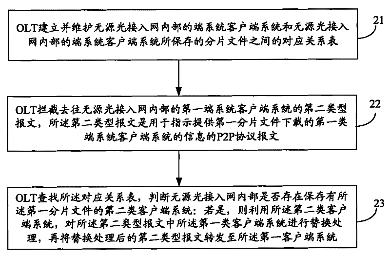 Method for reorienting end-to-end service in passive optical access network