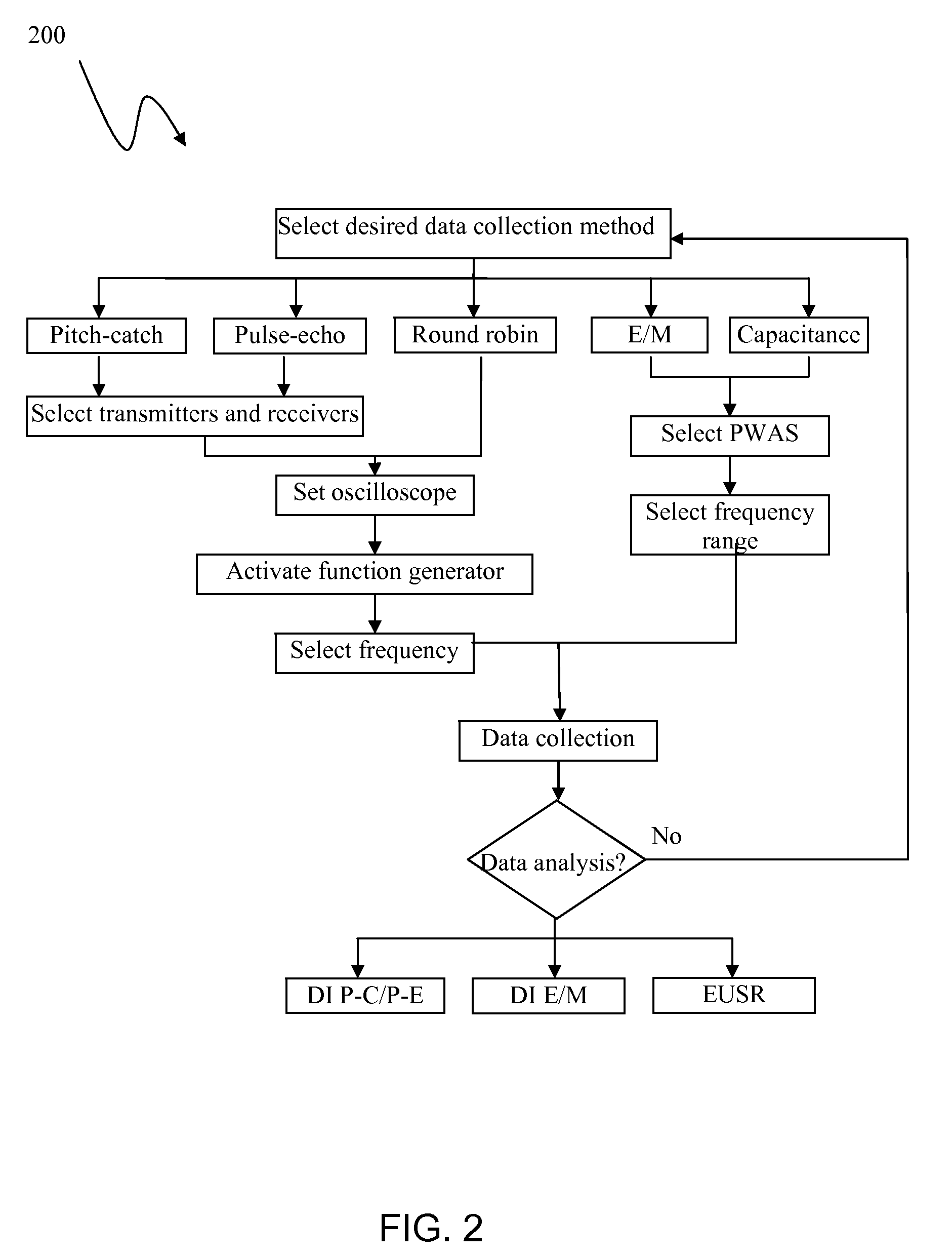 Structural health monitoring apparatus and methodology