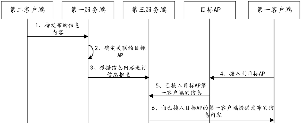 Information processing method, device and system based on wireless local area network