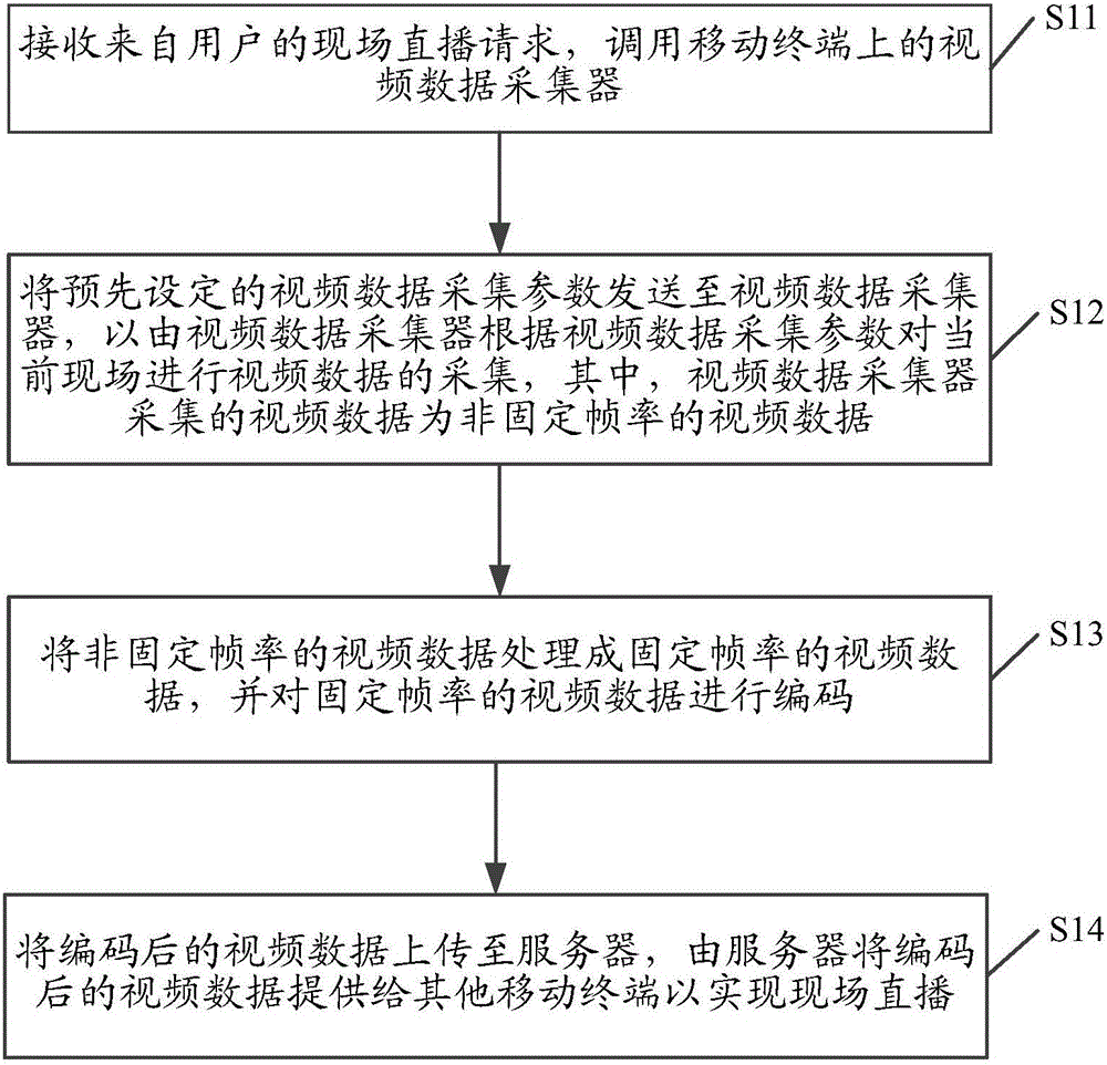 Live broadcast method based on mobile terminal and live broadcast device