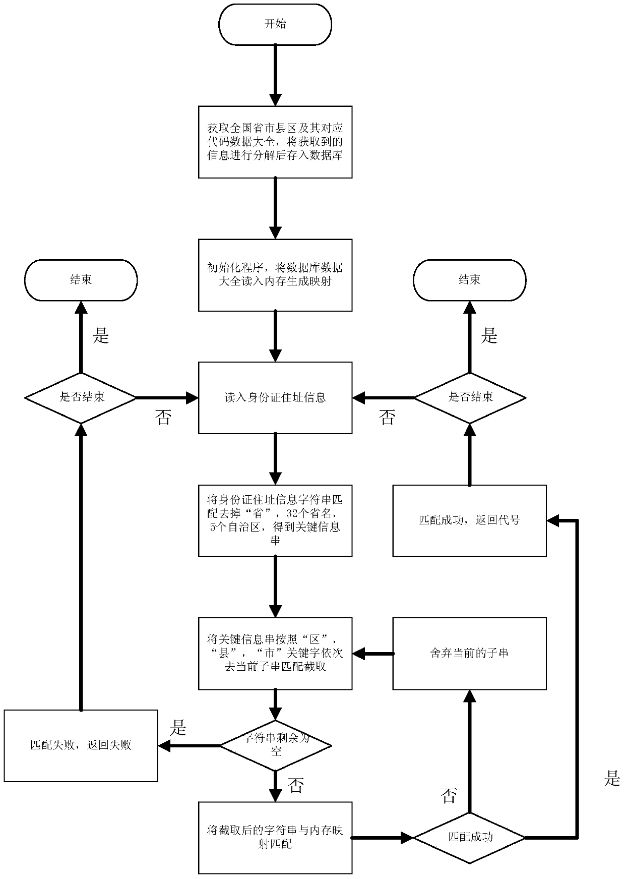 ID card address information analysis method and system based on character string matching