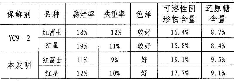 Vegetable and fruit coating preservative and preparation method thereof
