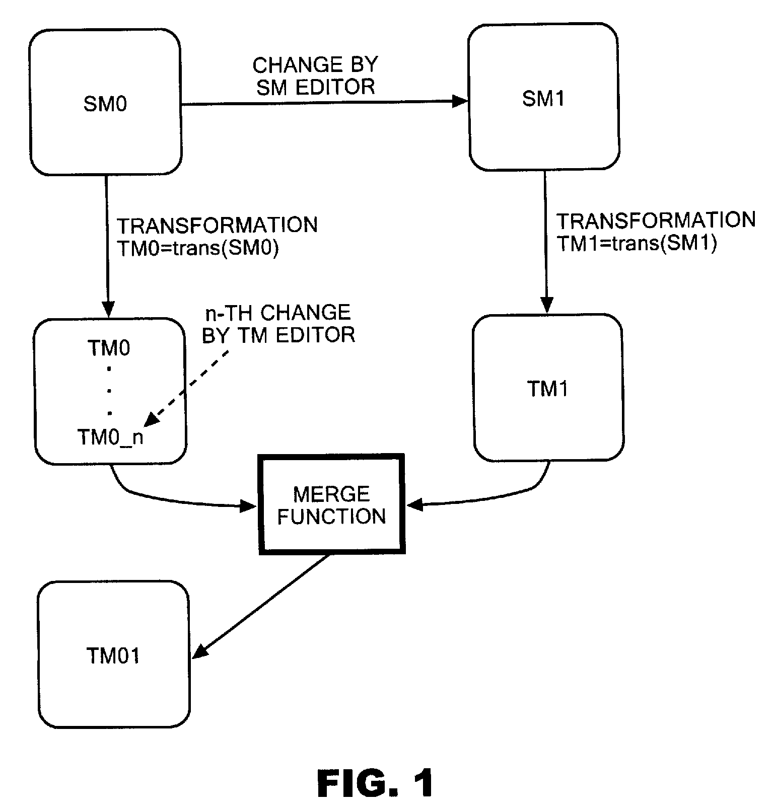 Apparatus and method for supporting model-driven development