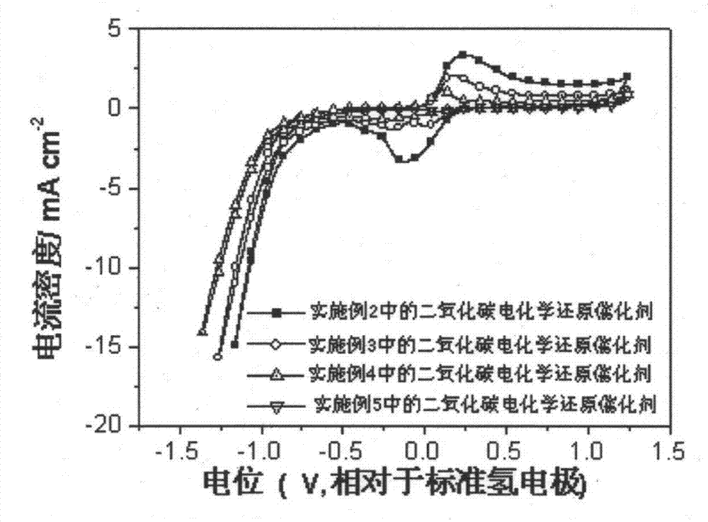 Carbon dioxide electrochemical-reduction catalyst, and preparation and application thereof
