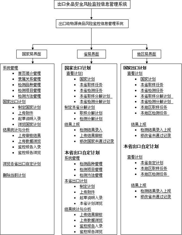 Import and export food safety risk monitoring management method and system