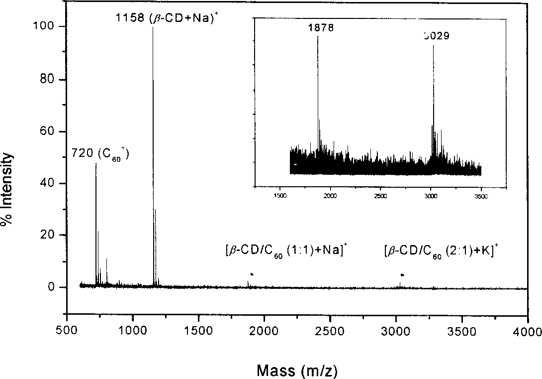 Process for preparing water soluble cyclodextrin-C60 super molecule inclusion compound