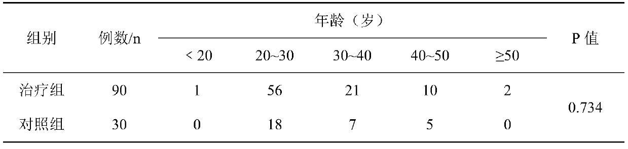 Formula essential oil for treating hyperplasia of mammary glands