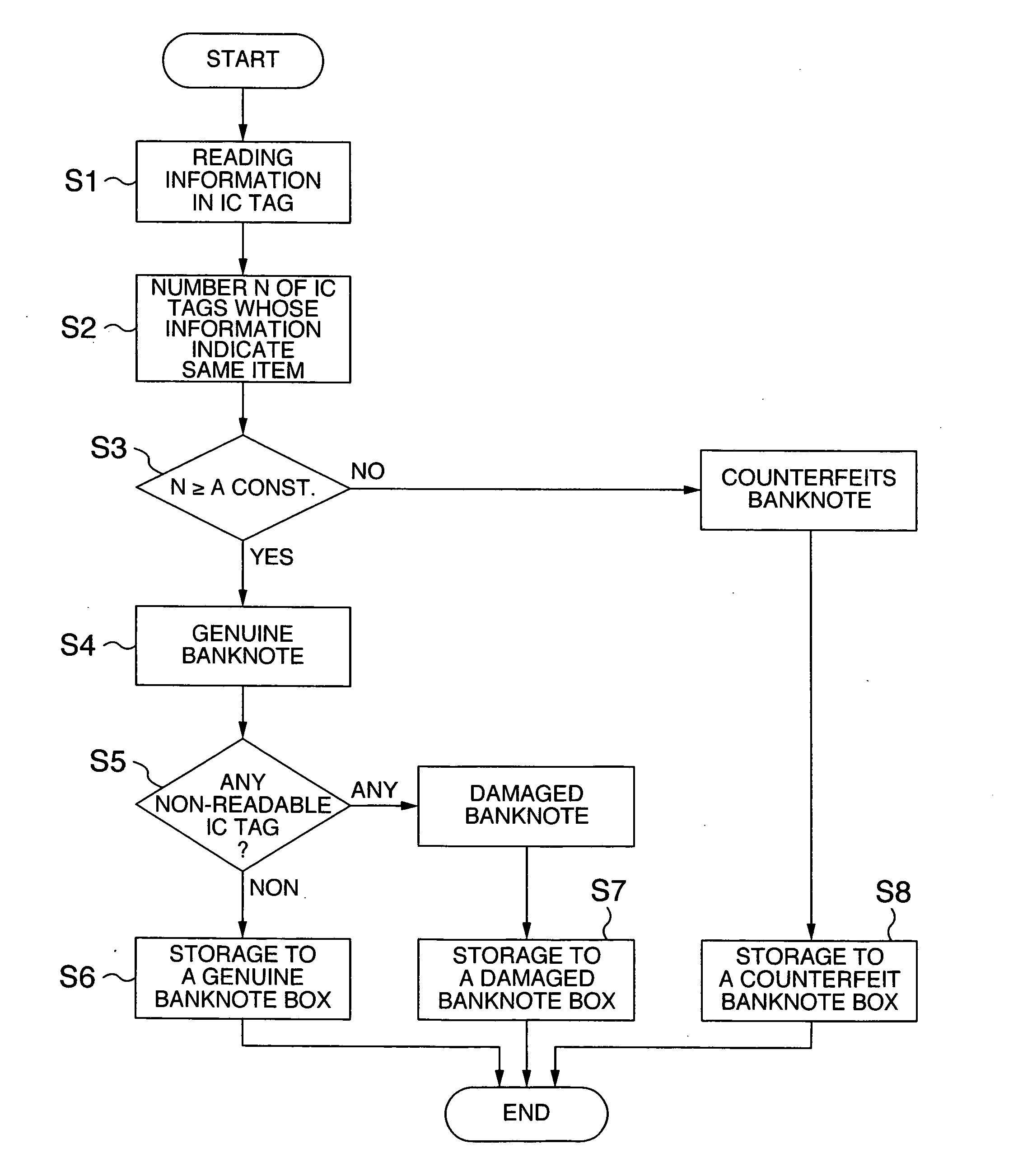 Verification method of goods using IC tags and equipment using the method