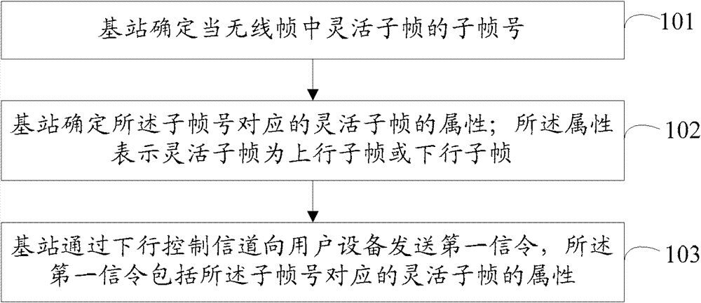 Subframe configuration method, base station and user equipment in time division duplex system