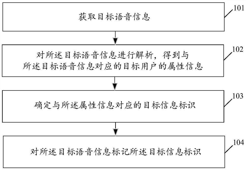 Speech recognition method and related products