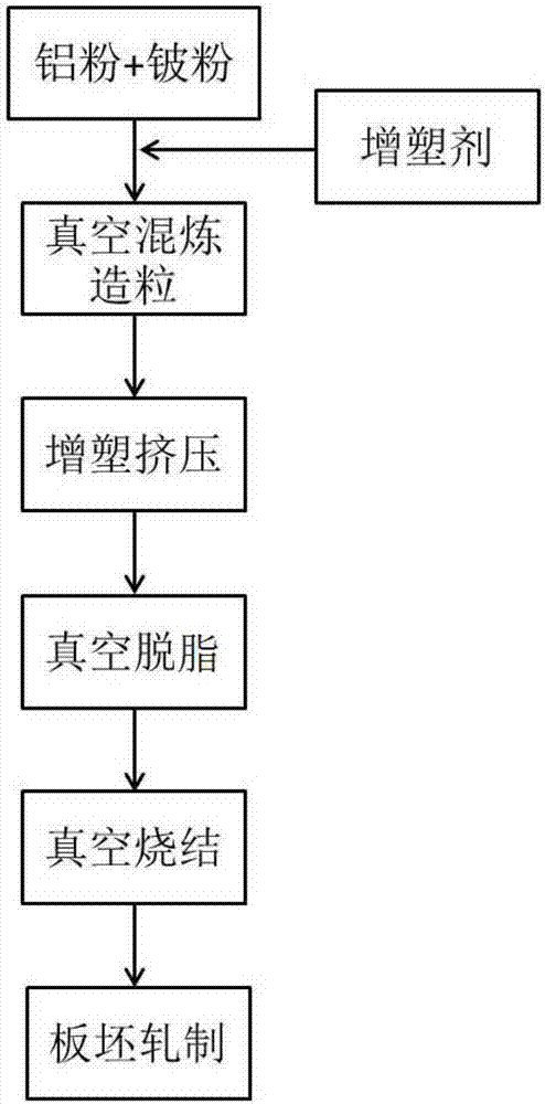 Plasticizing extrusion-forming preparation method for deformable beryllium aluminum alloy plate