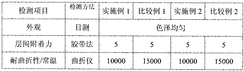 Organic silicon-fluorine modified resin and coating preparation method